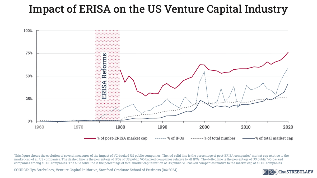 ERISA: Game-changer for the US VC industry 📈 In the 1970s, ERISA allowed pension fund trustees to invest in “alternative” assets for the ﬁrst time. 63 of the top 300 US companies owe their success to ERISA reforms. Full research: papers.ssrn.com/sol3/papers.cf… 📑 #ERISA #US