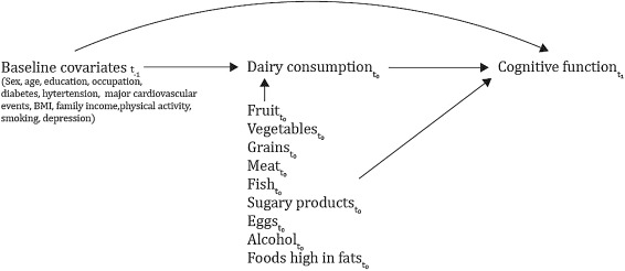 Effect of #dairy consumption on #cognition in older adults: A population-based cohort study spkl.io/60164FPRm