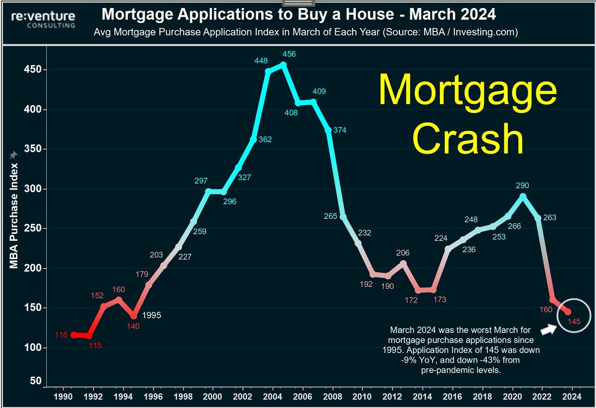 KobeissiLetter's tweet photo. BREAKING: US mortgage demand in March fell to its lowest since 1995, according to Reventure.

Mortgage demand is now 43% below its recent peak and ~16% below the post-2008 lows.

Meanwhile, the average payment on a new mortgage is now nearly $2,800/month.

This means that the average American household would spend ~45% of their PRE-TAX income on a new mortgage payment.

On a post-tax basis, it's over 60% and this doesn't even include taxes, insurance, and maintenance.

Who's still buying homes?