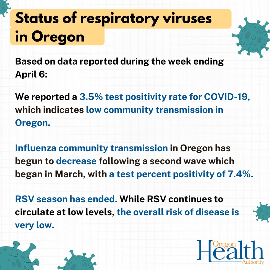 Status of respiratory viruses in Oregon: COVID-19 and flu transmission active in Oregon; RSV season has ended. For more information about respiratory viruses in Oregon, read our blog: ow.ly/PxzI50RfpeK