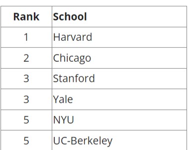 2024-25 U.S. News Constitutional Law Rankings bit.ly/3JhGNpy @Harvard_Law @UChicagoLaw @StanfordLaw @YaleLawSch @nyulaw @BerkeleyLaw @ColumbiaLaw @UMichLaw @UVALaw @DukeLaw @CornellLaw @GeorgetownLaw @NorthwesternLaw @pennlaw @UTexasLaw @UCLA_Law @vanderbiltlaw