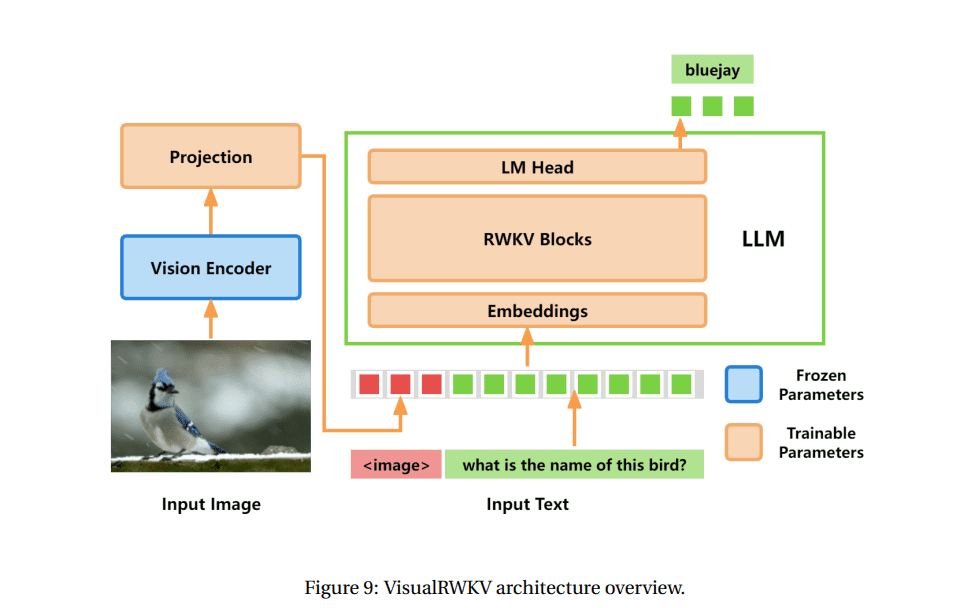 MultiplatformAI's tweet photo. Advancing Language Models: Eagle and Finch Redefine Recurrent Neural Networks

#AI #AItechnology #architectures #artificialintelligence #attentionmechanism #dynamicmodeling #EAGLE #Finch #llm #machinelearning #multiheaded #recurrencemechanisms

https://t.co/v30t1J6fyh https://t.co/PYC1d8uyFC