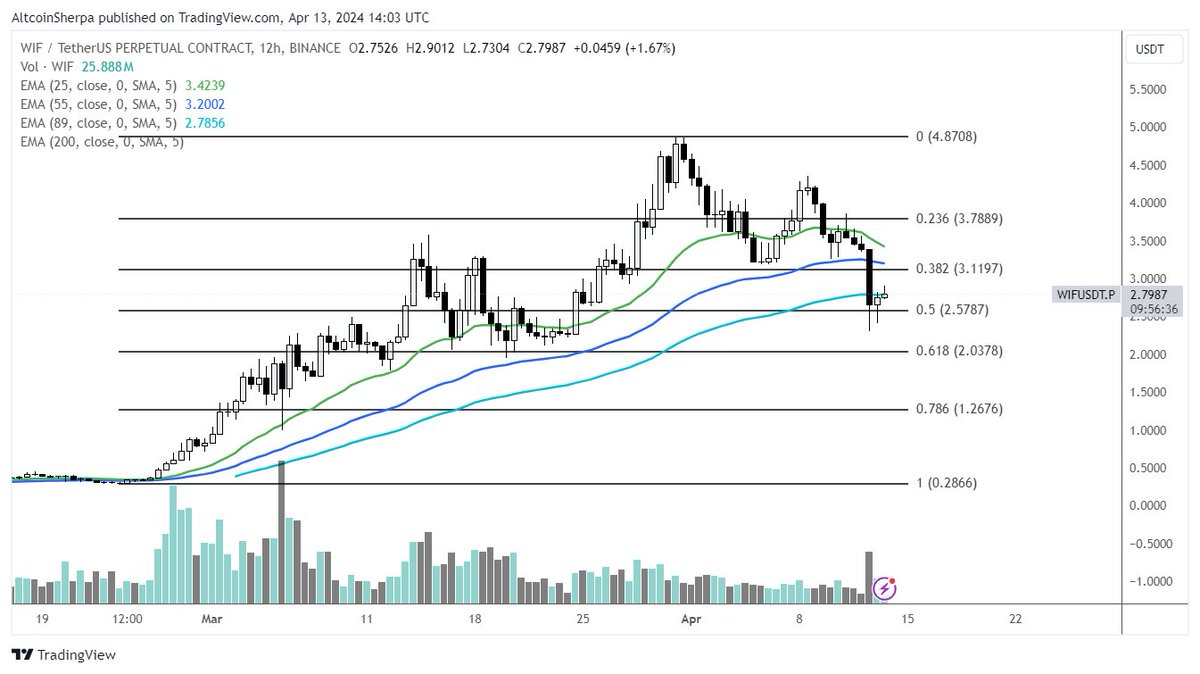 $WIF: Here down to $2 would be an excellent entry. Traveling now so not actively trading but I think going half position in around here would be solid.