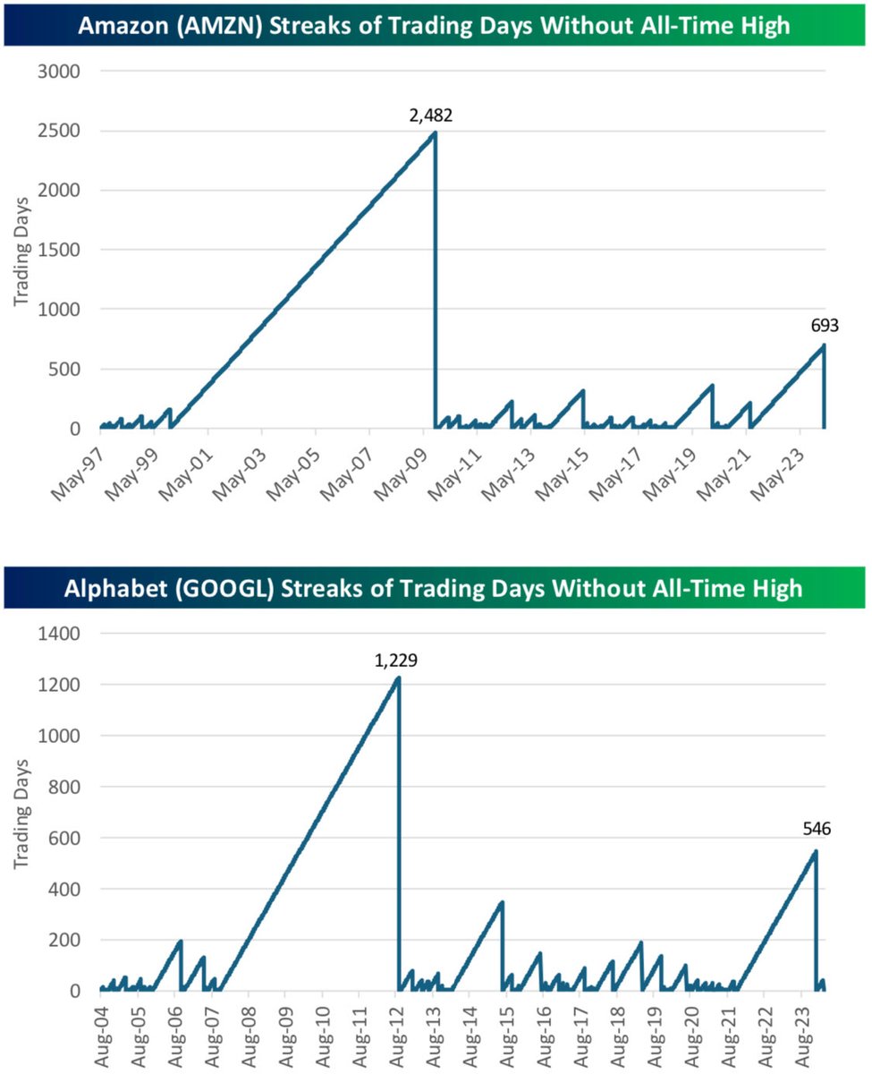 Amazon $AMZN and Alphabet $GOOGL both recently ended their second longest streak of days without new all-time highs. Now comes the breakout?