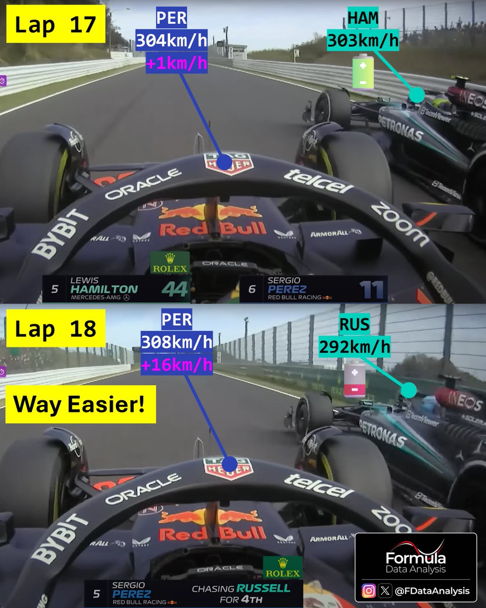 Perez overtook both Mercedes cars in 2 laps, but overtaking Hamilton was way harder! -HAM reached 303km/h -RUS just 292km/h (much weaker ERS deployment🪫) Due to Russell's bad straight-line speed, PER could get the slipstream sooner, further increasing his top speed #F1
