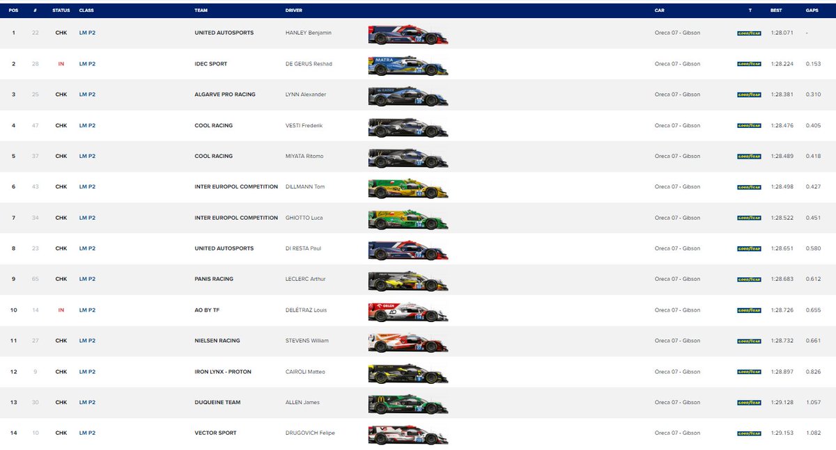 #ELMS #4hBarcelona Qualifying results LMGT3, LMP3, LMP2pro/am and LMP2. #MsportXtra @EuropeanLMS @Circuitcat_eng @BentViscaal @ProtonRacing