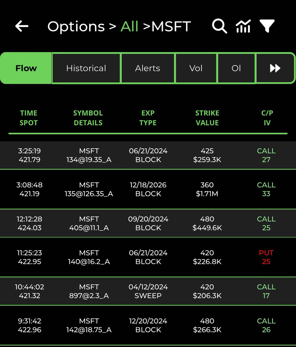 $MSFT has earnings 4/25 🐂 calls still being added $qqq