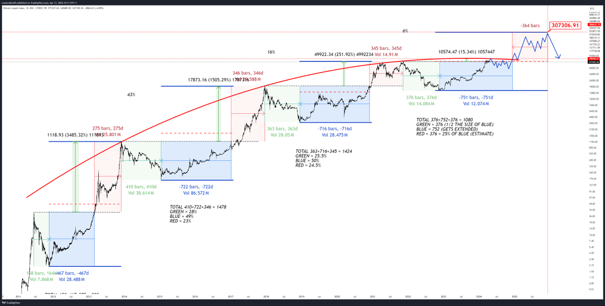 Just spit balling on the #Bitcoin lifetime chart... TL;DR - if $BTC sticks to the log curve then we are in a shortened cycle & the tops at 80k 😭 BUT if #BTC follows a similar pattern, with 🟩& 🟥are similar in size & both are around 50% of 🟦 & mid cycle correction is 50% of…