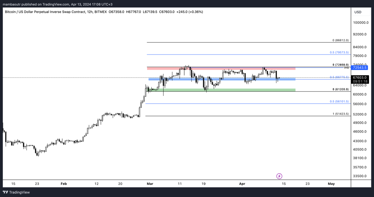 mambaoutw's tweet photo. #Bitcoin için daha önce de yapmıştık yine yapalım, gelin basit şekilde bakalım. Biraz uzun olacak ama işinize yarar olacaktır.

haftalık görünüm,
21-22 sezonu ath kırılmış, o dönemde oluşturduğu ob(gri kutu) destek durumunda. Bu bölge kırılmadıkça(haftalık kapanış 63-63.5 altında olmadıkça) kötüyü düşünecek bir durum yok bence. Kayıp olursa gideceği yer çok net 54-52 bandı.

daha yakın görüntü için 12h bakalım, 

karşımıza bu range/fiyat aralığı çıkıyor. fiyat her 72 civarına gelişinde satılmış yine bu alanda her 61-62 civarına geldiğinde de alınmış.
Bu ne demek, tam rakamlar vermek gerekirse 61.3 altında 12h kapanırsa düşüş derinleşir. 72.5 kazanılırsa yükseliş devam eder aksi halde bu arada pinpon topu şeklinde devam ederiz.

E aşağı veya yukarı kırıldı, fiyatta ath seviyesinde nereleri beklemem gerekiyor sorusu var kafanda. Ben napıyorum, pa'yı az çok bildiğim için imb ob kovalıyorum ama ondan daha basit ve bence efektif olan range taşımak. Bu ne demek? Fiyat bu aralıkta takıldı mı, takıldığı aralığı kopyalayıp üstüne ve altına yapıştırıyorum, görüntü şu şekil oluyor.

Haftalık görünümde olan düşüşteki hedeflerle de anlamlı oldu, fiyat yukarı gider de ath yaparsa nerelerde kar alabilirm sorusuna da cevap oldu dimi :)

sevgiler.