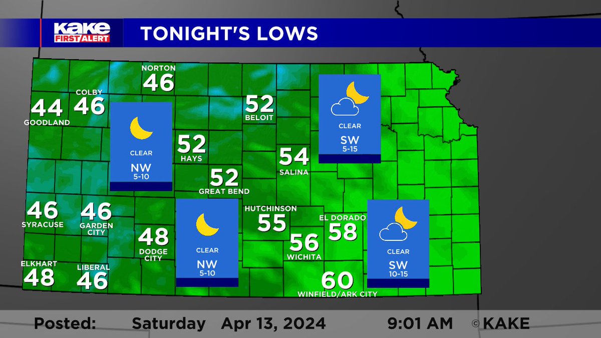 Summer, is that you???? Highs will be in the 80s for most of KAKEland today thanks to windy southerly winds. Gusts will range from 30-40 mph across the state. Mostly sunny skies are expected, but there is a SMALL chance for an isolated shower across northern KS later today.