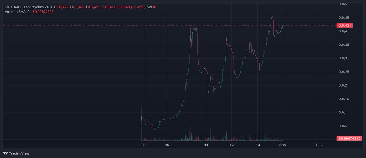 sabby_eth's tweet photo. $cicada 5 day chart. The team is working their ass off, all holders and team are diamond handed.

HdnUzyXVD64afcdti3asmtWnsSP9TDrRs16UAqoJp9xS https://t.co/VIkhT6O37A