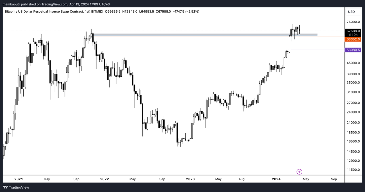 mambaoutw's tweet photo. #Bitcoin için daha önce de yapmıştık yine yapalım, gelin basit şekilde bakalım. Biraz uzun olacak ama işinize yarar olacaktır.

haftalık görünüm,
21-22 sezonu ath kırılmış, o dönemde oluşturduğu ob(gri kutu) destek durumunda. Bu bölge kırılmadıkça(haftalık kapanış 63-63.5 altında olmadıkça) kötüyü düşünecek bir durum yok bence. Kayıp olursa gideceği yer çok net 54-52 bandı.

daha yakın görüntü için 12h bakalım, 

karşımıza bu range/fiyat aralığı çıkıyor. fiyat her 72 civarına gelişinde satılmış yine bu alanda her 61-62 civarına geldiğinde de alınmış.
Bu ne demek, tam rakamlar vermek gerekirse 61.3 altında 12h kapanırsa düşüş derinleşir. 72.5 kazanılırsa yükseliş devam eder aksi halde bu arada pinpon topu şeklinde devam ederiz.

E aşağı veya yukarı kırıldı, fiyatta ath seviyesinde nereleri beklemem gerekiyor sorusu var kafanda. Ben napıyorum, pa'yı az çok bildiğim için imb ob kovalıyorum ama ondan daha basit ve bence efektif olan range taşımak. Bu ne demek? Fiyat bu aralıkta takıldı mı, takıldığı aralığı kopyalayıp üstüne ve altına yapıştırıyorum, görüntü şu şekil oluyor.

Haftalık görünümde olan düşüşteki hedeflerle de anlamlı oldu, fiyat yukarı gider de ath yaparsa nerelerde kar alabilirm sorusuna da cevap oldu dimi :)

sevgiler.