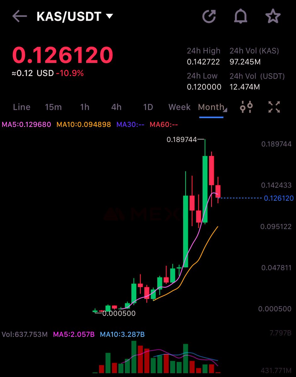 I told y’all that $KAS is way superior to $NEXA

One year later no one is talking about nexa anymore and it’s dumped to death

Meanwhile KAS is still hitting a new ath every few months

Study fundamentals and conviction