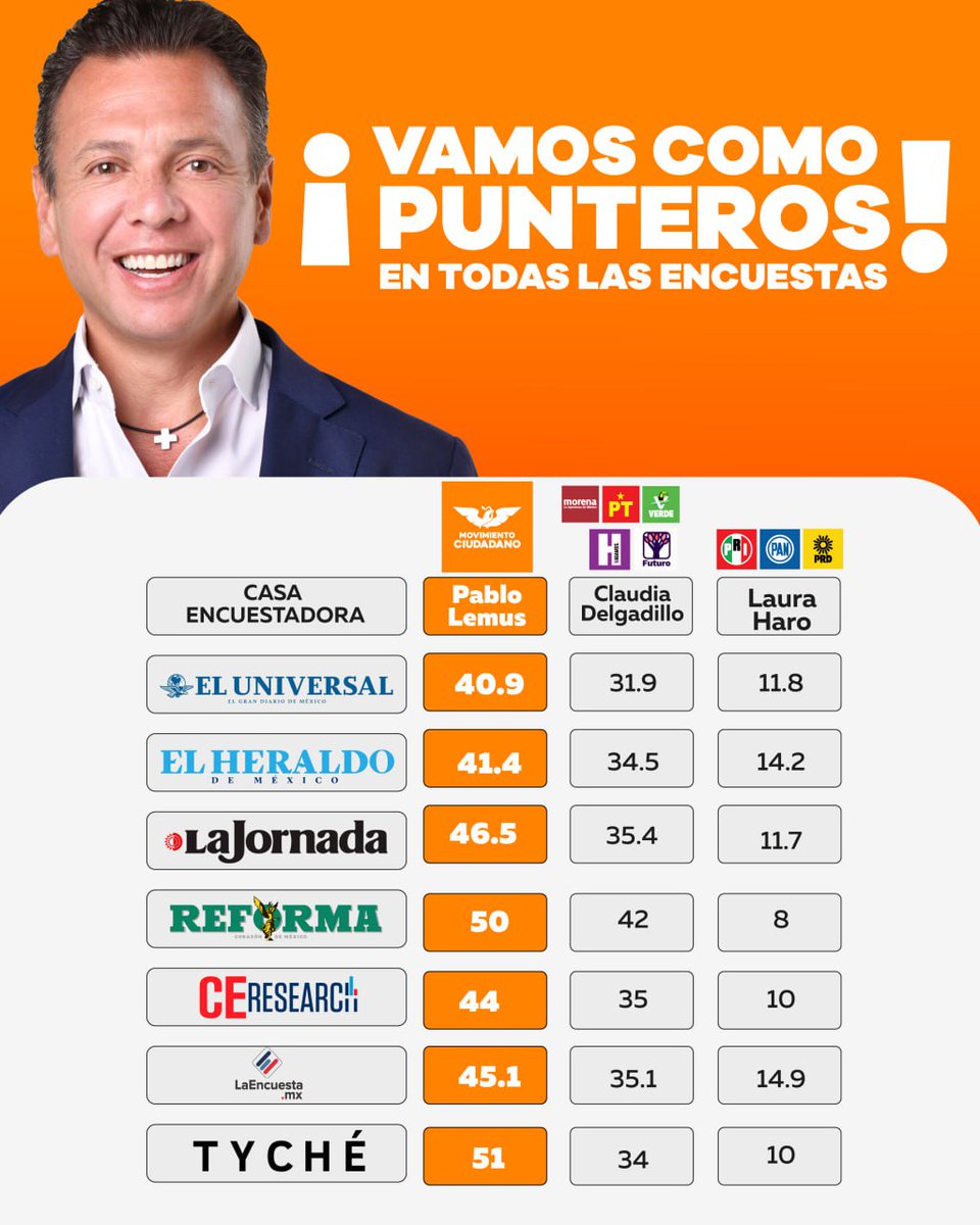 Por más encuestas falsas que inventan los de Morena y sus aliados, las verdaderas encuestas 📊, las que sí le preguntan a la ciudadanía, indican que somos la mejor opción para gobernar Jalisco.