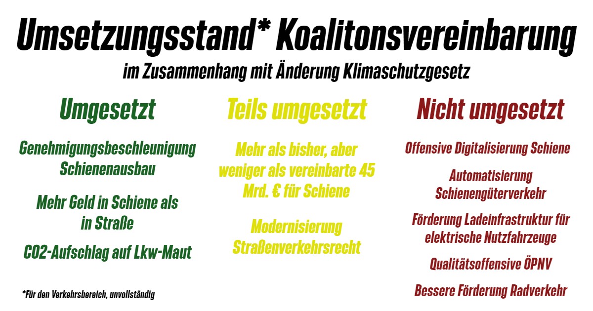 Für Änderung #Klimaschutzgesetz hatte #Ampel zahlreiche #Klima-Maßnahmen vereinbart. Hier mal ein (unvollständiger) Überblick über den Stand der Umsetzung. Herr @Wissing, da sind noch Versprechen einzulösen. #Fahrverbote gehören nicht dazu. #Tempolimit wäre aber hilfreich ...