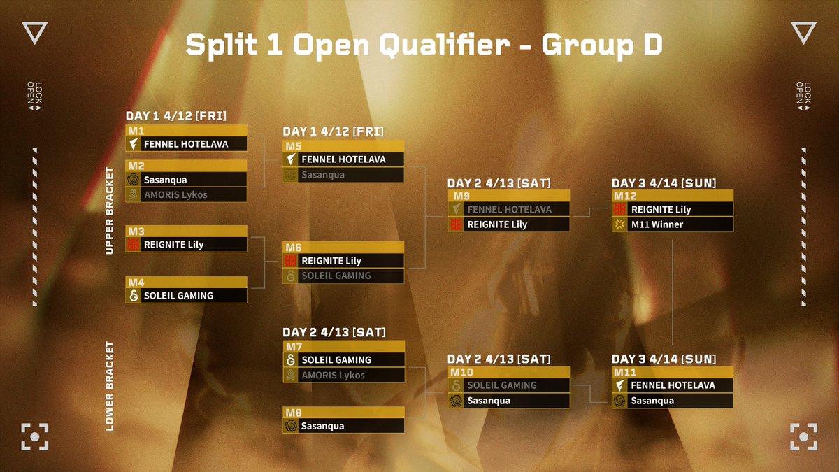 #VCTGameChangers 
#VALORANT Game Changers Japan 2024 Split 1

Open Qualifier Day 2 の各グループの結果はこちら🔥

[ Group A ~ Group D ]

※Open Qualifierでの配信はございません