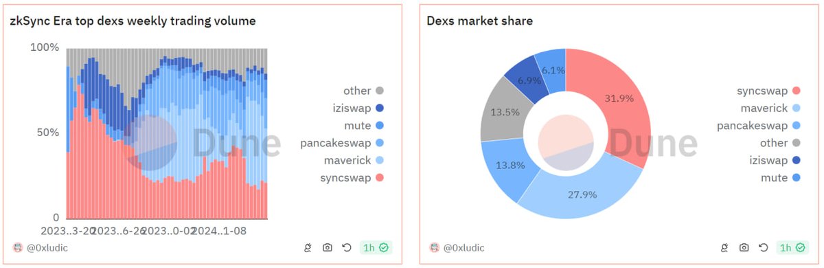 @syncswap  is the largest project in the zkSync Era ecosystem, with a recent TVL of $53M and accounting for 32% of dexs trading volume.

Source: dune.com/0xludic/syncsw…