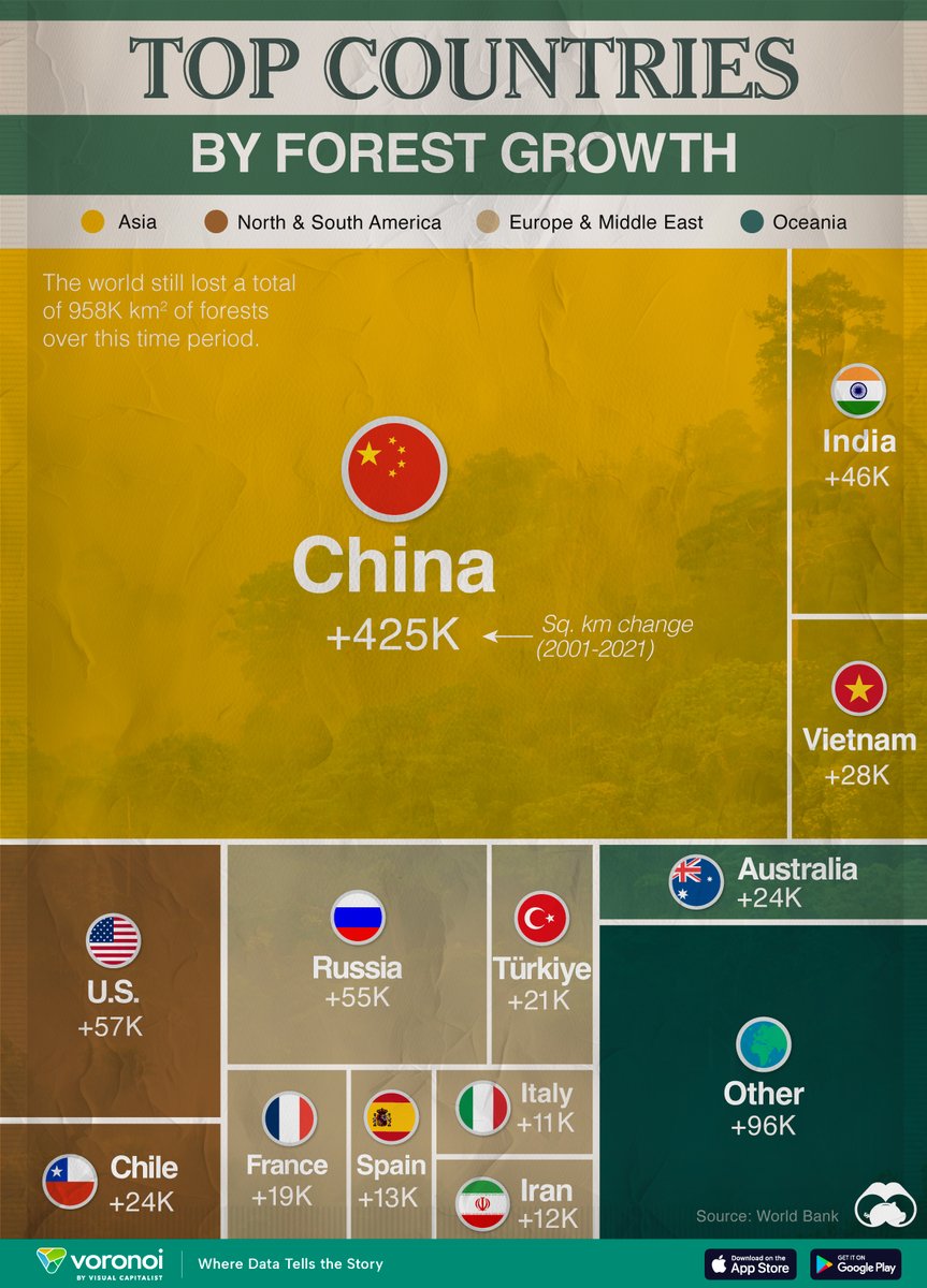 #China expanded its forest area by nearly 425,000 km2 (roughly the size of Sweden) between 2001 and 21, more than the next 19 countries combined. So how will the media turn this into a negative? #tech #innovation @baoshaoshan @thecyrusjanssen @DOualaalou @lajohnstondr