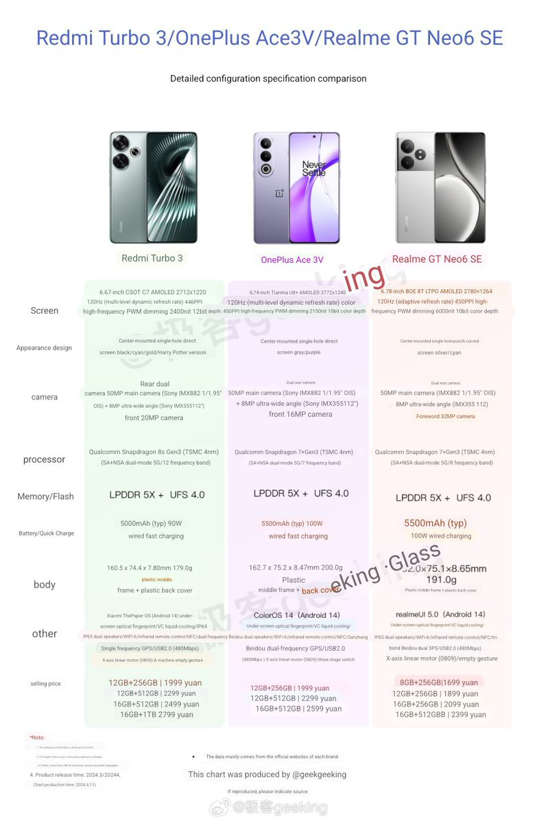 TechHome100's tweet image. Redmi Turbo 3 vs OnePlus Ace 3V vs Realme GT Neo6 SE 
Which one makes more sense ?
#RedmiTurbo3 #OnePlusAce3V #RealmeGTNeo6SE
