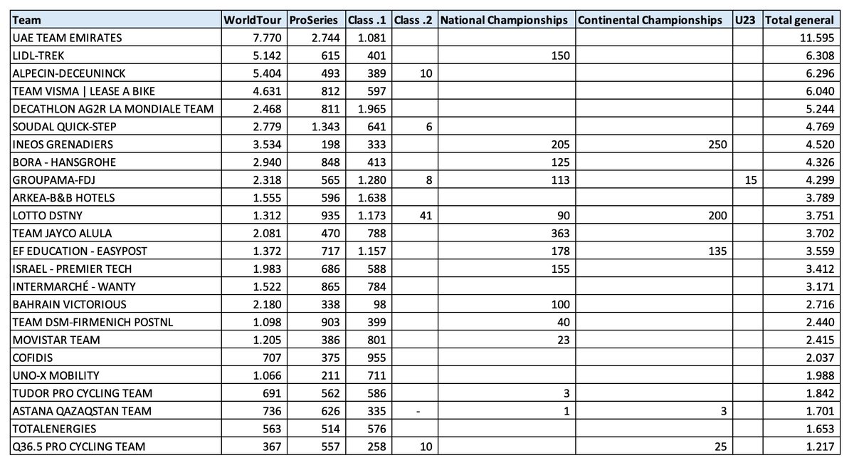 @medicinexthings @LanterneRougeYT These are the 2024 UCI points updated today.