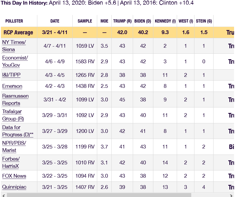 Endtimes905's tweet photo. 2024/04/13: Real Clear Politics Biden Vs. Trump 2 and 5 man matchups-Trump leads by 1, BUT, RFK Jr. has not polled well last 2 polls.(Shanahan?)If this continues his candidacy is in trouble. https://t.co/dw3yG0Ppv4  https://t.co/7JvjoIs9VL https://t.co/QNs1agIPCU