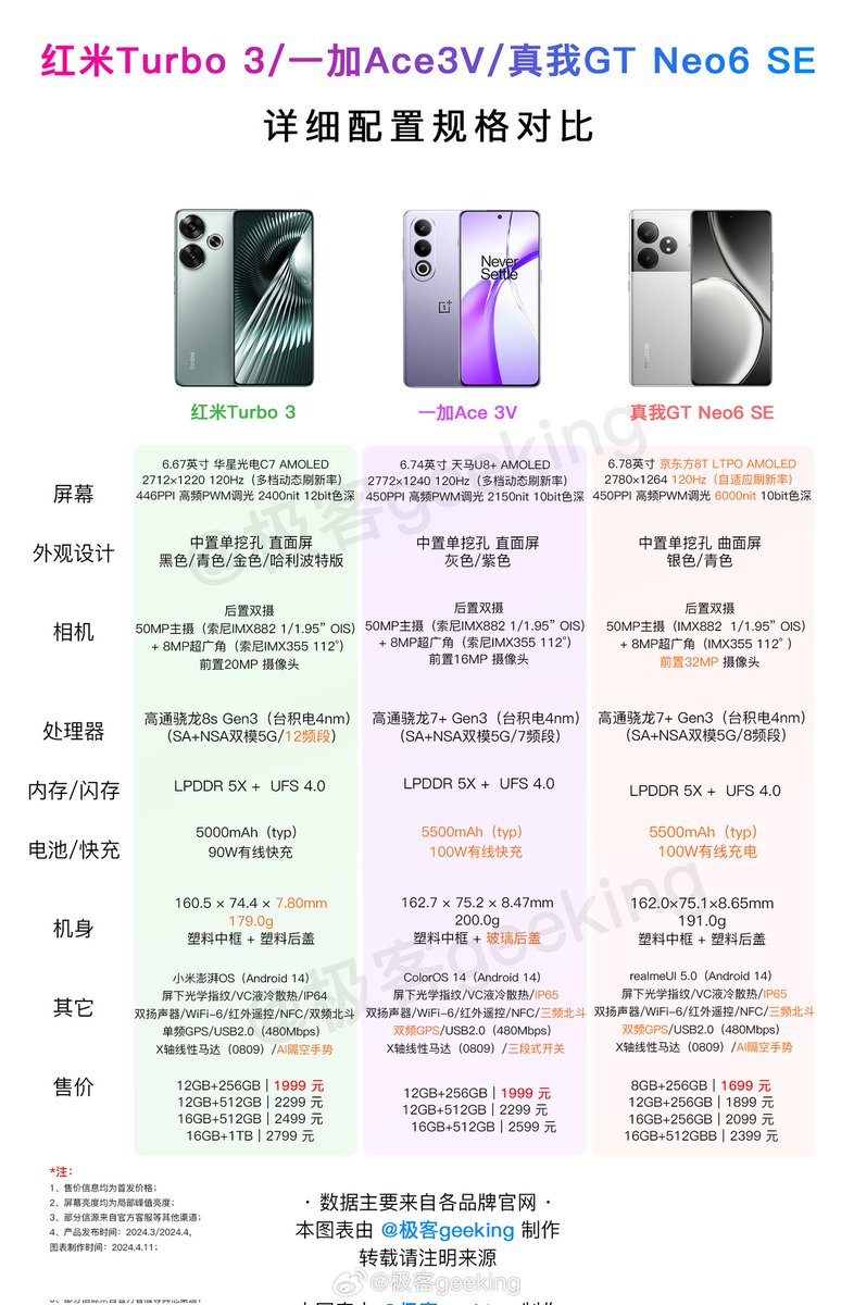 TechHome100's tweet image. Redmi Turbo 3 vs OnePlus Ace 3V vs Realme GT Neo6 SE 
Which one makes more sense ?
#RedmiTurbo3 #OnePlusAce3V #RealmeGTNeo6SE