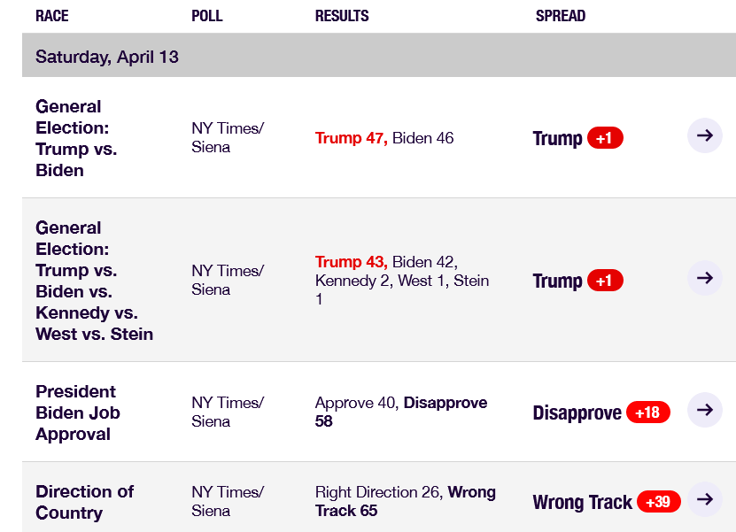 Endtimes905's tweet photo. 2024/04/13: Real Clear Politics Latest Polls-Trump leads Biden by 1 point in both 2 and 5 way races.https://t.co/N4I6cQ1zPy https://t.co/zv5uQVMv4s