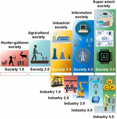 ⚙️Industry 4.0: Automation-driven manufacturing. 
🧑‍🧑‍🧒‍🧒Industry 5.0: Human-tech collaboration. #NextGenIndustry #TechInnovation #ManufacturingEvolution #HumanTechCollab #SmartManufacturing #IndustryShift #InnovationWave #DigitalTransformation #CollaborativeTech