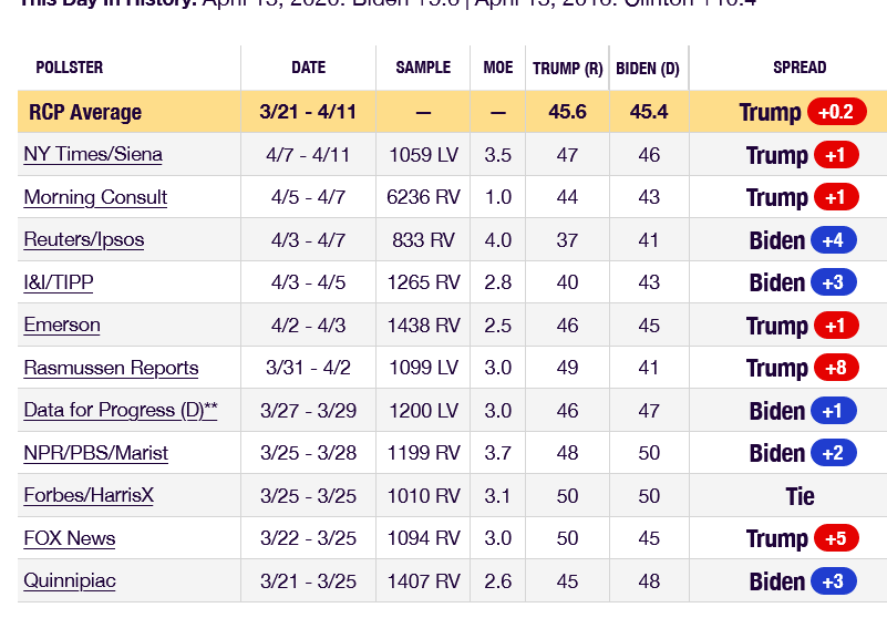 Endtimes905's tweet photo. 2024/04/13: Real Clear Politics Biden Vs. Trump 2 and 5 man matchups-Trump leads by 1, BUT, RFK Jr. has not polled well last 2 polls.(Shanahan?)If this continues his candidacy is in trouble. https://t.co/dw3yG0Ppv4  https://t.co/7JvjoIs9VL https://t.co/QNs1agIPCU