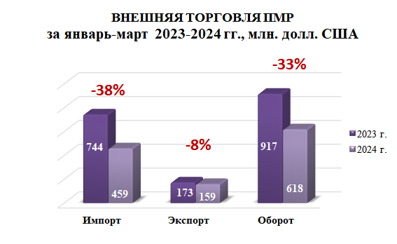 Торговый оборот Приднестровья