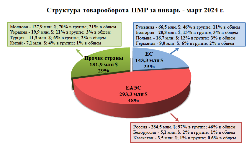 Внешняя торговля Приднестровья