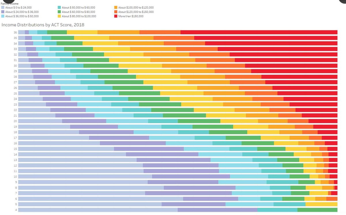 Ah, testing season and the annual reminder of students’ relative wealth. Pretty visual thanks to @JonBoeckenstedt