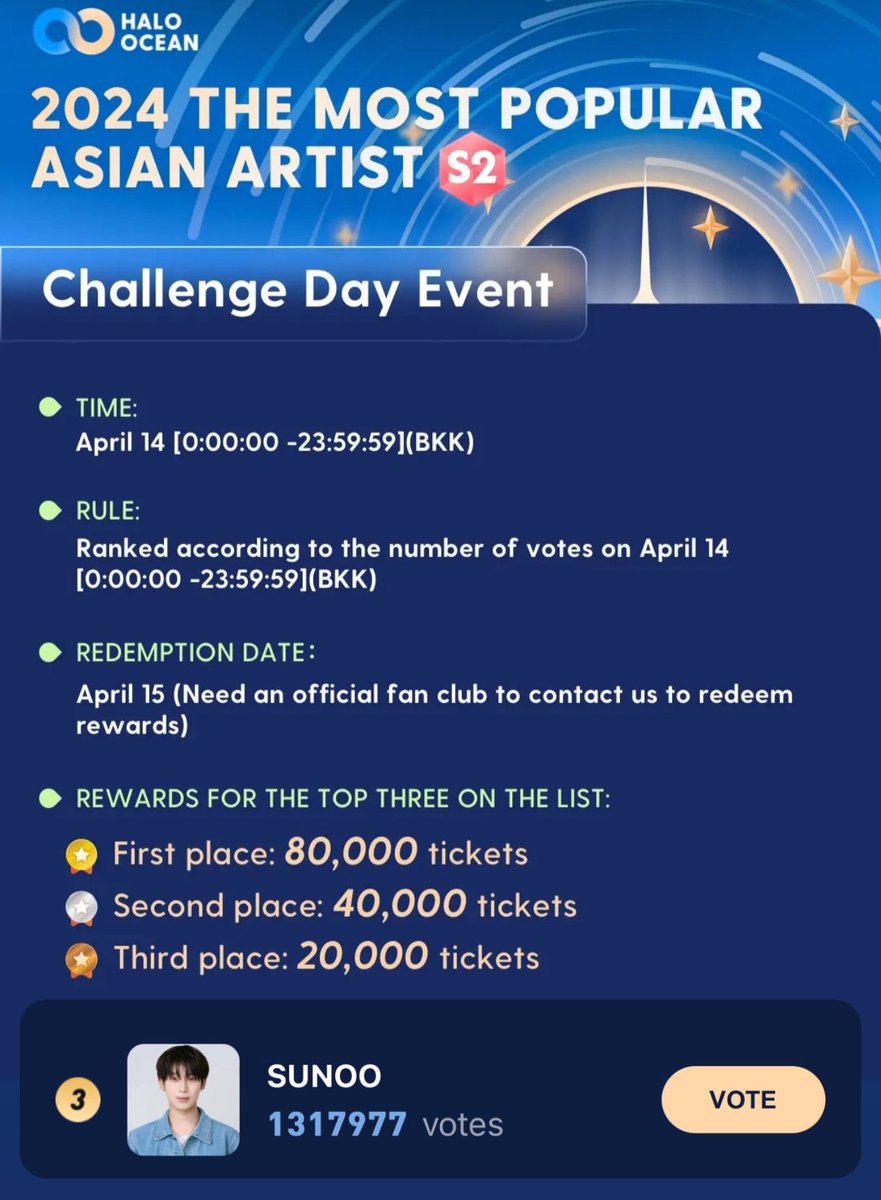 Hello! HaloOcean will be having Challenge Day Event starting 14th April 2AM KST. We need to secure 1st spot until EOD tomorrow to get the 80k tickets. It will be a big help if we get the top spot and 80k tickets! #SUNOO is currently on 3rd spot, so let’s keep on voting, RT and…