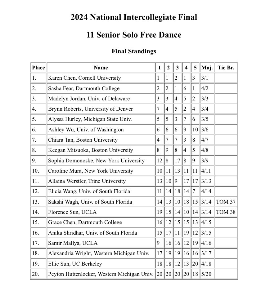 Sasha Fear had edged Karen Chen 3/1 to 4/2 at the New England Intercollegiate Cup in early February & Karen reversed the result ⬇️ last night in Lake Placid. From Insta story clips I saw, Karen skated to Billie Eilish’s Bad Guy & Sasha to Rach 2 so quite a contrast!😉
#NIFSkating
