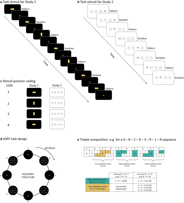 Evidence for a competitive relationship between executive functions and statistical learning dlvr.it/T5SPsY v/ @NatureNews