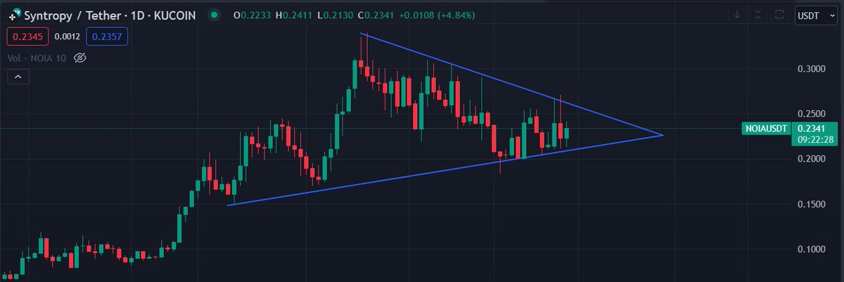$NOIA has displayed resilience despite everything in #Altcoins going down🫡📐.
 #noia #syntropy #Onchain #dApps