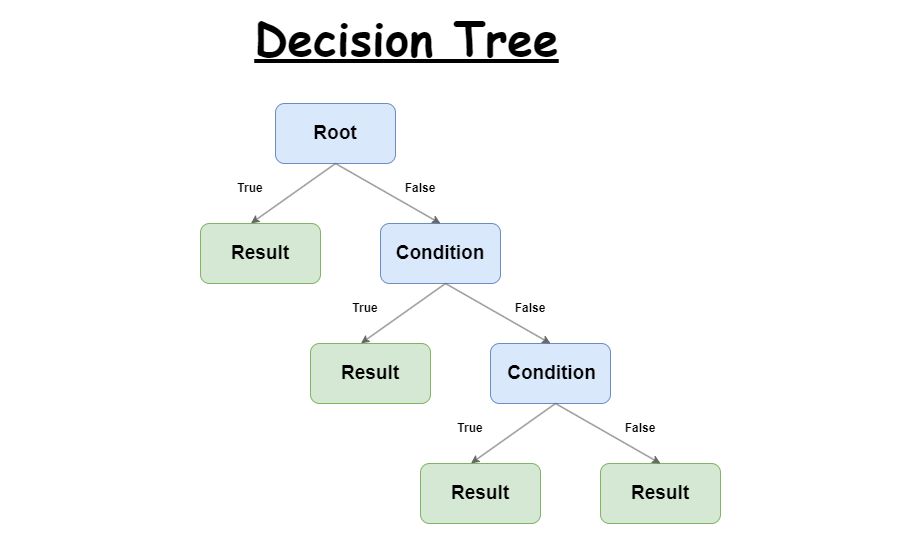ChiragB254's tweet photo. 🌟 Hey Twitter! Let's dive into an important NLP concept: Decision Trees! 📊 

Check the threads 🧵

#Deeplearning #Datascience #technology #science #innovation  #education https://t.co/pTS9V4qN6k