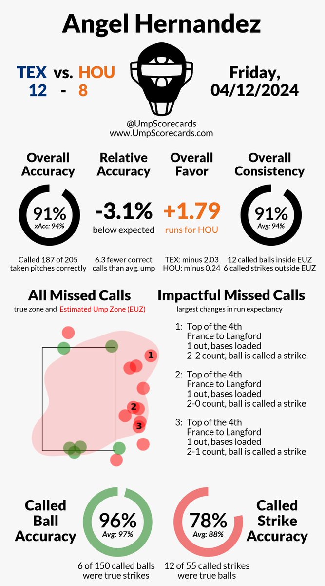 Umpire: Angel Hernandez Final: Rangers 12, Astros 8 #StraightUpTX // #Relentless #TEXvsHOU // #HOUvsTEX More stats for this game 👇 umpscorecards.com/single_game/?g…