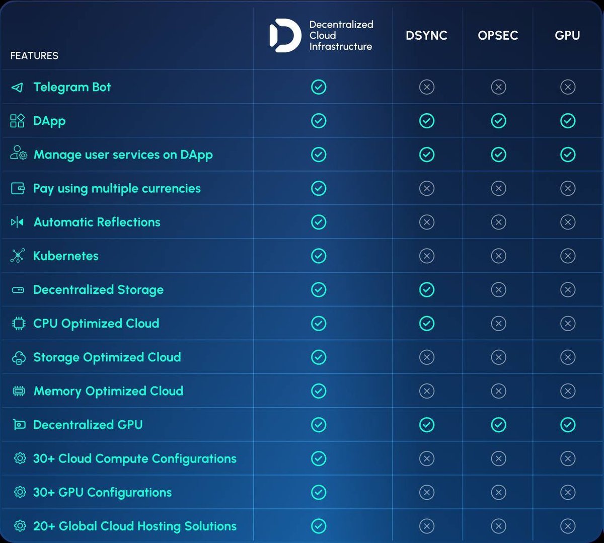 DEXLaboratory4's tweet photo. Let me present $DCI - @dcicloudai  

As I told you, I've been scooping it up on these dips, waited for a nice dip to showcase, but hinted beforehand.

🔷Quick comparison to other MCaps, so you understand the potential here:

$DCI - $11M (17M ATH)
$OPSEC - $150M (300M ATH) - Needs x15 
$GPU - $180M (290M ATH) - Needs x18
$DSYNC - $311M (500M ATH) - Needs x31

🔷What you need to see the most is this image, as it just visualises the possibilities 👇

Alright, so there is one more alpha I just can't tell now before it's confirmed.

I've been hearing rumours, and if they are true, we are going sooooo much higher, and we need to re-do the comparison table too btw.

Happy to QRT this when it gets public.

Don't say I didn't warn ya - As always DYOR and have a great weekend!