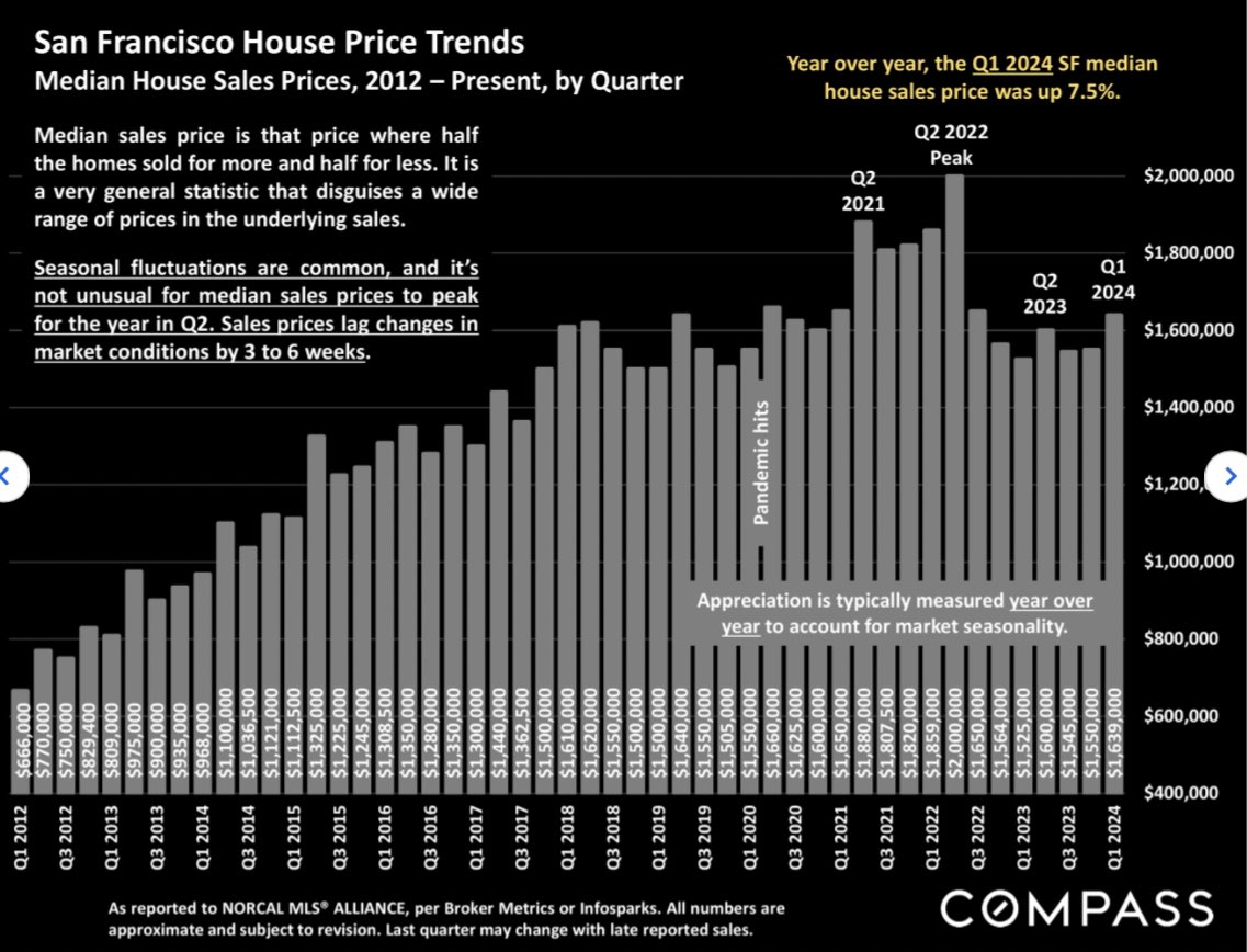 San Francisco may have been the only market in the country Where housing prices instantly reacted to rising interest rates