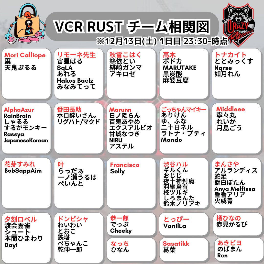 【VCR RUST チーム相関図】
1日目ダイジェスト
#VCRRUST #シーズン4
#CrazyRaccoon #vaultroom 
🚨⚠️ネタバレ注意です。

出会いの日..

※ 参加する方々の情報をすべて追うことができないかもしれませんが、できる限りに把握できるよう投稿します。