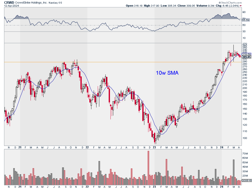 CrowdStrike $CRWD starting to roll over.

It's lost its 10-week sma. It's also trading below its shorter term moving averages on the daily.

Strong support at '21 highs. ~$290. That's the level I'm watching for a reaction.

Let's see if buyers step in there... 

Group:…