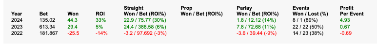 BetJewce's tweet photo. UFC 300 and we are FIRING. 

The stats don't lie, up 44 units so far for 2024. Profitable in 10 of the last 11 tracked UFC cards.

I do this for free and for the love of the game, but if you want to show some love, go ahead and sign up on @shufflecom. Link in BIO

#UFC300 https://t.co/LrOoKxcVSP