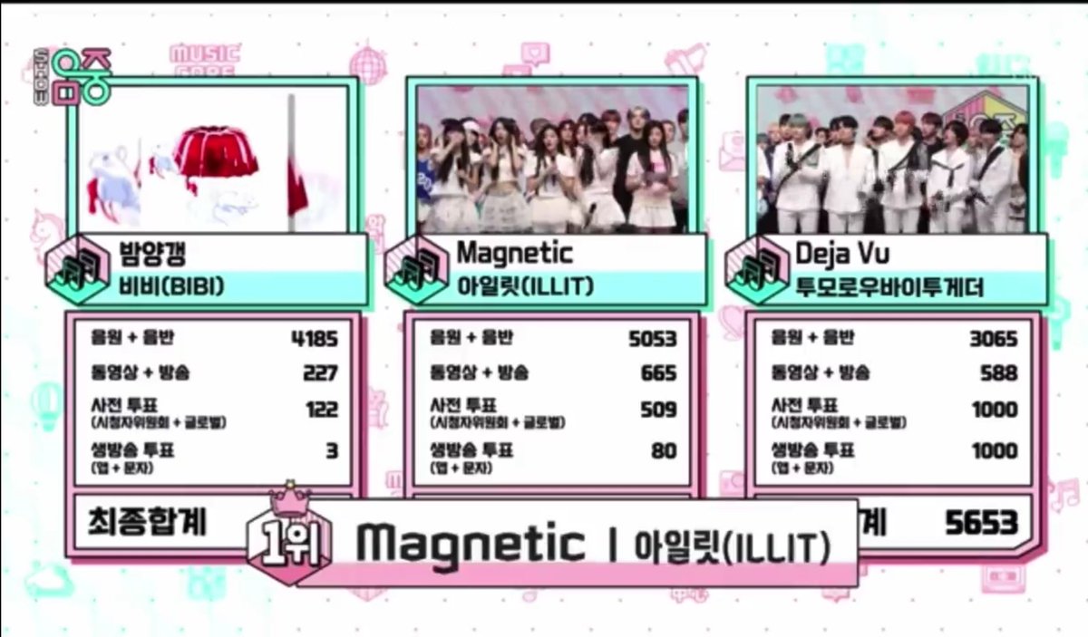 CentralKpopNews's tweet photo. #ILLIT | O grupo conquistou o terceiro troféu do hit "Magnetic" no episódio do Music Core dessa semana. 

🏆 3 – Magnetic 

Total: 3 🏆

#Magnetic3rdWin https://t.co/ULZNGMtA4Z