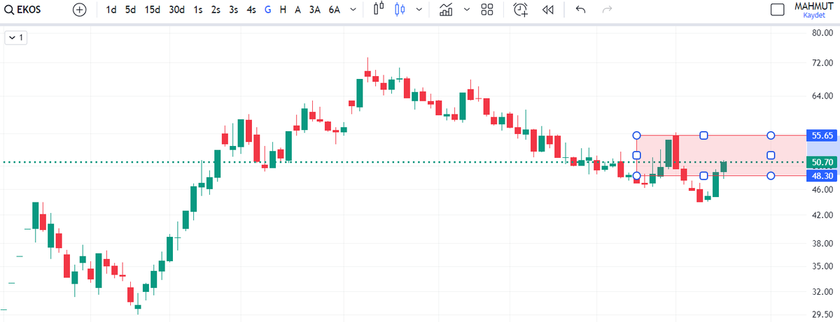 #ekos #bist #bist100 #bist30 #borsa #hisse #yatırım #xu100 #xu30 55,65 üzerine günlük çıkabilir oradaki direnci kıracaktır. kalıcı olması için haftalık mum kapatırsa yükseliş beklenir. aksi halde bir süre daha silkeler.