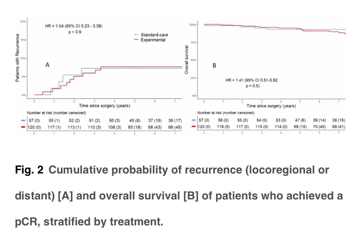 Erman_Akkus's tweet photo. 📊Outcomes after pCR in RAPIDO trial of rectal cancer

✅pCR rates:
-TNT: 28%, CRT: 14%
✅Following pCR, similar 5-year cumulative time-to-recurrence and overall survival
-TTR: 8% vs 7%
-OS: 94% vs 93%
✅Parameters associated with pCR:
-TNT
-pre-treatment CEA<5
-tumour size <40 mm
-cT2

❓Would TNT with long-course RT (as in PRODIGE23) differ the TTR and OS among patients with pCR?

👉https://t.co/Iqu8Jlhh6i

@EORTC @OncologyAdvance @ASTRO_org @ESTRO_RT @myESMO @DenizCanGuven1 @dromerdizdar 
#Oncology #Cancer #rectal #MedX