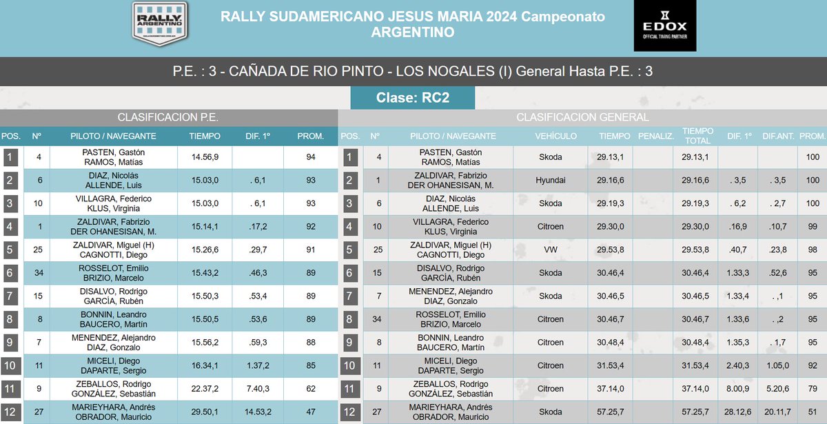 #RallyJesúsMaría | Final del primer rulo del sábado, con tramos complejos donde la lluvia y el barro no ayudan, sufrimos un pinchazo en la tercera especial que nos hizo retrasar.

ESPECIAL 3 – RALLY CODASUR C0
P1 🇦🇷 Pasten 14.56,9
P2 🇦🇷 Díaz +6.1
P3 🇦🇷 Villagra +6.1
P4 🇵🇾 Saba