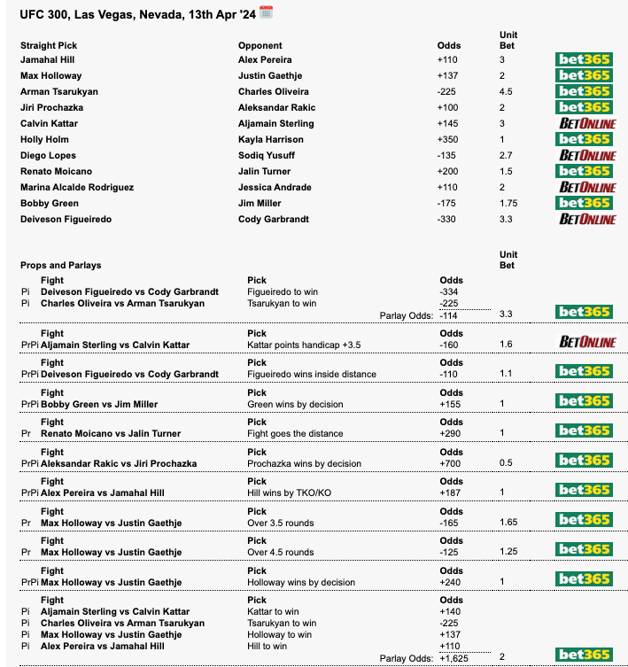 BetJewce's tweet photo. UFC 300 and we are FIRING. 

The stats don't lie, up 44 units so far for 2024. Profitable in 10 of the last 11 tracked UFC cards.

I do this for free and for the love of the game, but if you want to show some love, go ahead and sign up on @shufflecom. Link in BIO

#UFC300 https://t.co/LrOoKxcVSP