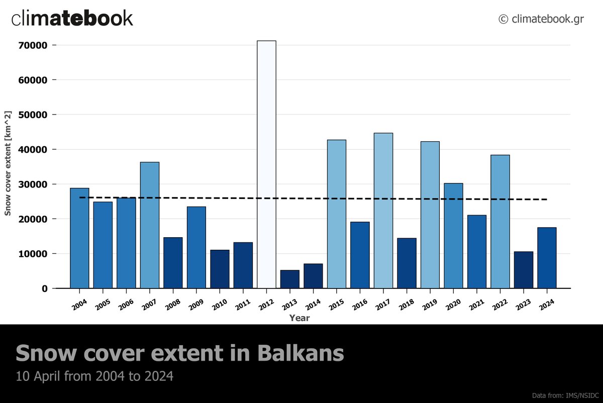 🌡️❄️ Ο θερμός χειμώνας 2023-2024 και τα ανοιξιάτικα θερμά κύματα εξαφανίζουν την χιονοκάλυψη στην Ευρώπη και στα Βαλκάνια

Link: climatebook.gr/o-thermos-chei…