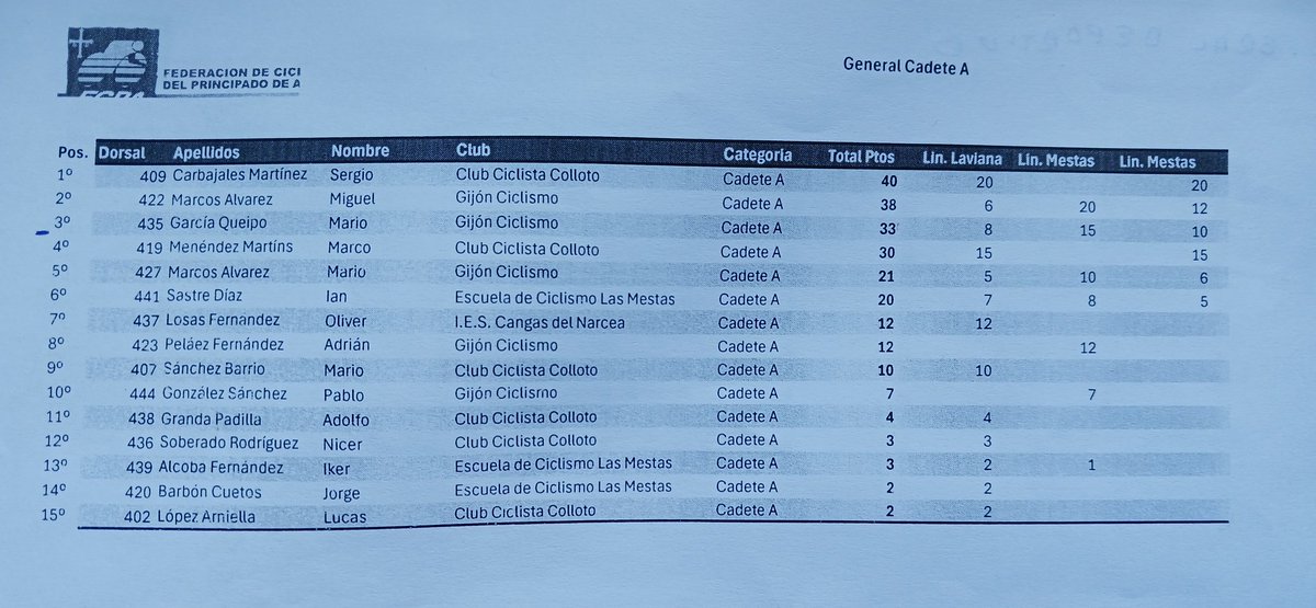 Clasificación final cadetes de los Juegos Escolares de Asturias de pista tras la prueba de hoy celebrada en Las Mestas #Gijon #JuegosEscolares #Ciclismoasturiano